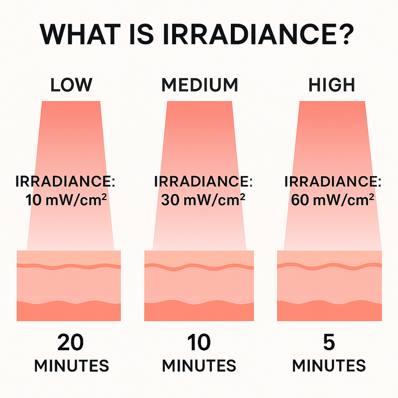 What Is Irradiance?