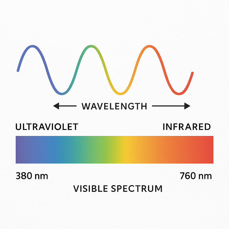 What is a Wavelength?