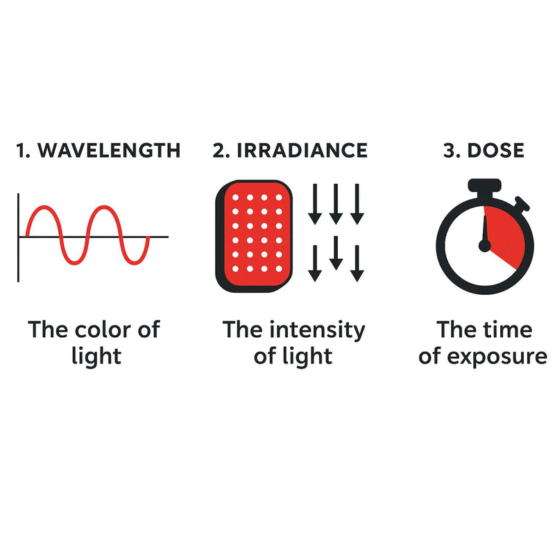 Understanding Light Therapy: The Three Key Variables