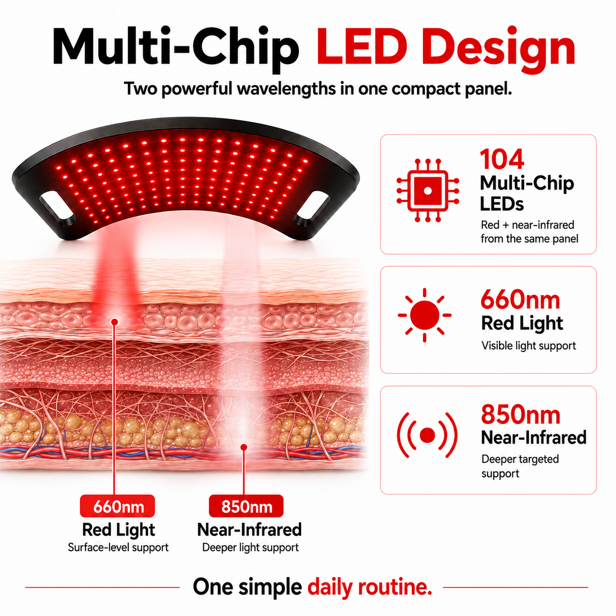 FullGlow multi-chip LED design infographic showing 660nm red light and 850nm near-infrared light in one compact therapy panel