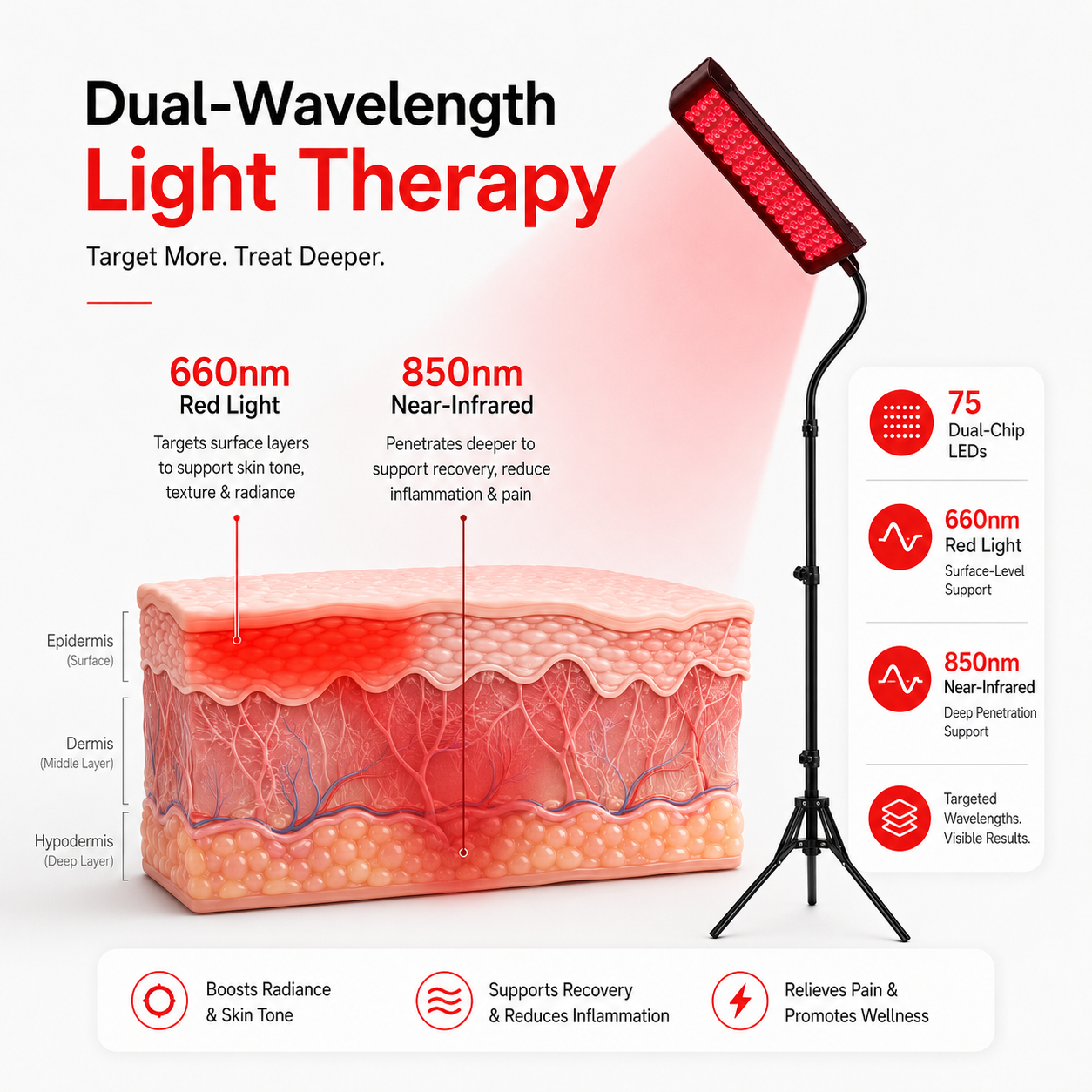 Dual-wavelength light therapy device with skin layer diagram and feature details.